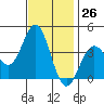 Santa Cruz Island tide chart for Sunday, November 26, 2023