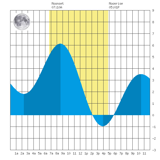 Santa Cruz Island tide chart for Monday, November 27, 2023