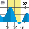 Santa Cruz Island tide chart for Monday, November 27, 2023
