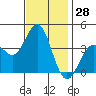Santa Cruz Island tide chart for Tuesday, November 28, 2023