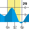 Santa Cruz Island tide chart for Wednesday, November 29, 2023