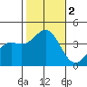 Santa Cruz Island tide chart for Thursday, November 2, 2023