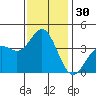 Santa Cruz Island tide chart for Thursday, November 30, 2023