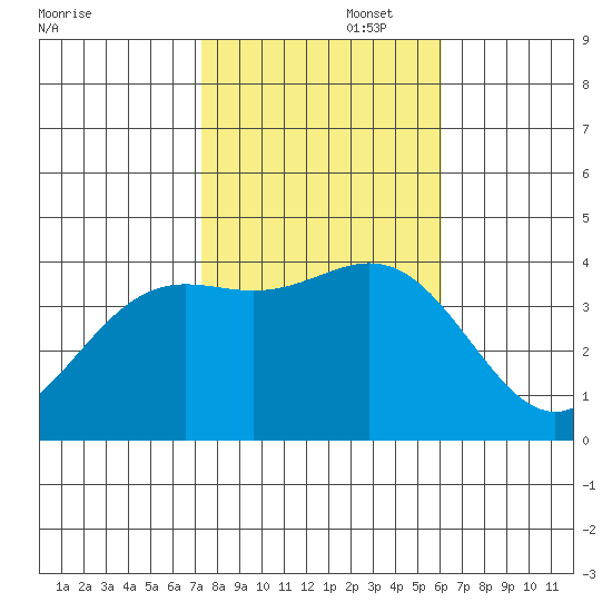 Santa Cruz Island tide chart for Saturday, November 4, 2023