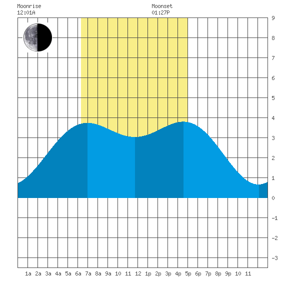Santa Cruz Island tide chart for Sunday, November 5, 2023