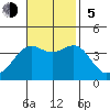 Santa Cruz Island tide chart for Sunday, November 5, 2023