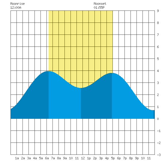 Santa Cruz Island tide chart for Monday, November 6, 2023