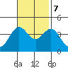 Santa Cruz Island tide chart for Tuesday, November 7, 2023
