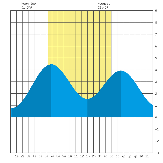 Santa Cruz Island tide chart for Wednesday, November 8, 2023
