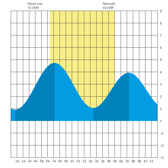 Santa Cruz Island tide chart for Thursday, November 9, 2023
