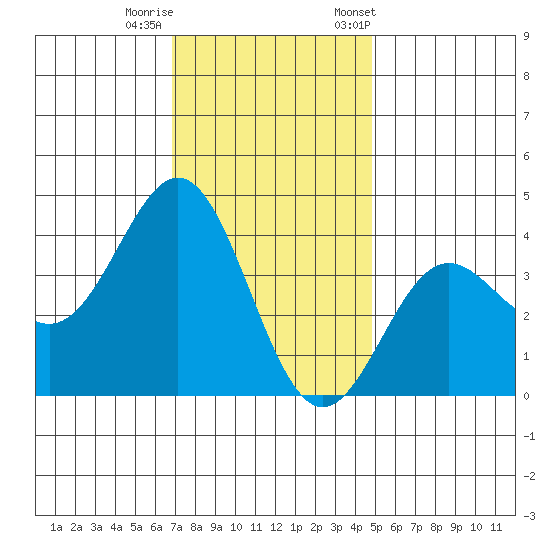 Santa Cruz Island tide chart for Sunday, December 10, 2023