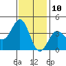 Santa Cruz Island tide chart for Sunday, December 10, 2023