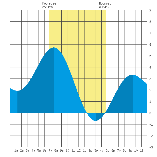 Santa Cruz Island tide chart for Monday, December 11, 2023