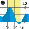 Santa Cruz Island tide chart for Tuesday, December 12, 2023