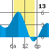 Santa Cruz Island tide chart for Wednesday, December 13, 2023