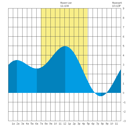 Santa Cruz Island tide chart for Sunday, December 17, 2023