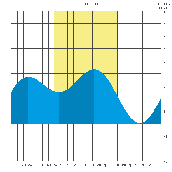 Santa Cruz Island tide chart for Monday, December 18, 2023