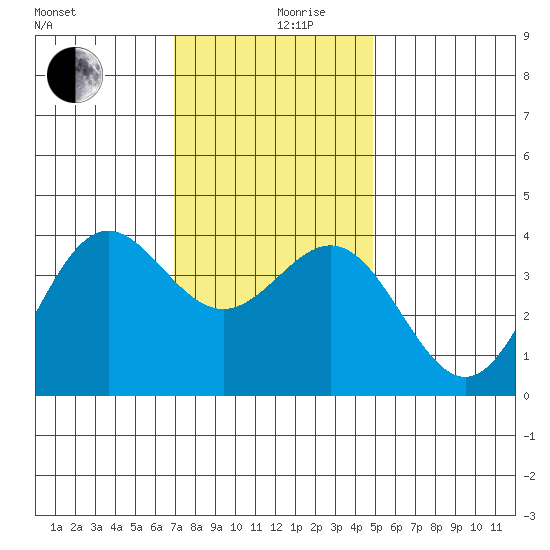 Santa Cruz Island tide chart for Tuesday, December 19, 2023