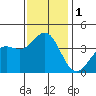 Santa Cruz Island tide chart for Friday, December 1, 2023