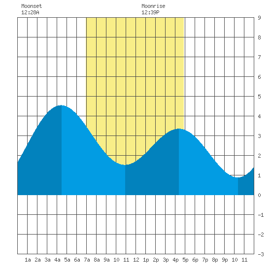 Santa Cruz Island tide chart for Wednesday, December 20, 2023