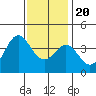 Santa Cruz Island tide chart for Wednesday, December 20, 2023