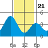 Santa Cruz Island tide chart for Thursday, December 21, 2023