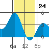 Santa Cruz Island tide chart for Sunday, December 24, 2023