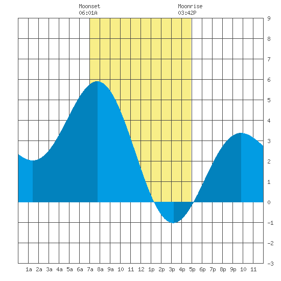 Santa Cruz Island tide chart for Monday, December 25, 2023