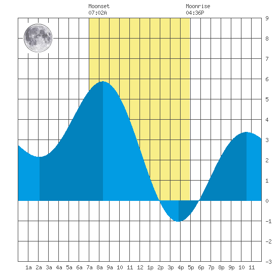 Santa Cruz Island tide chart for Tuesday, December 26, 2023