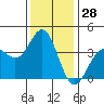 Santa Cruz Island tide chart for Thursday, December 28, 2023