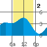 Santa Cruz Island tide chart for Saturday, December 2, 2023
