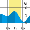 Santa Cruz Island tide chart for Sunday, December 31, 2023