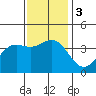 Santa Cruz Island tide chart for Sunday, December 3, 2023