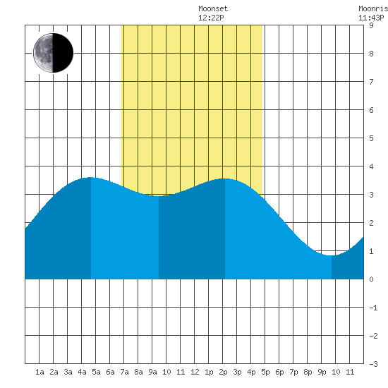 Santa Cruz Island tide chart for Monday, December 4, 2023