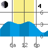 Santa Cruz Island tide chart for Monday, December 4, 2023