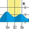 Santa Cruz Island tide chart for Wednesday, December 6, 2023