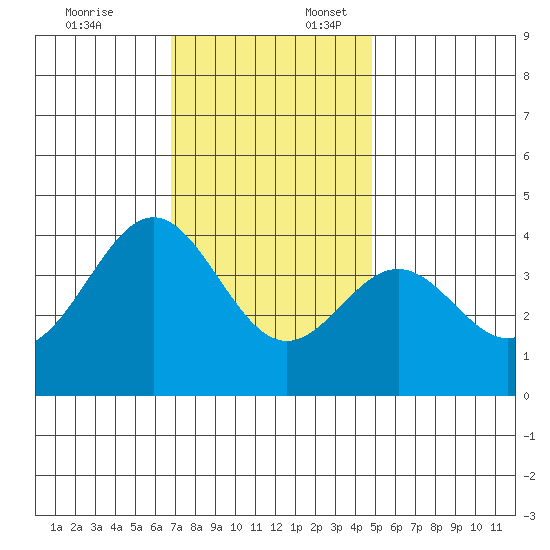 Santa Cruz Island tide chart for Thursday, December 7, 2023