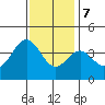 Santa Cruz Island tide chart for Thursday, December 7, 2023