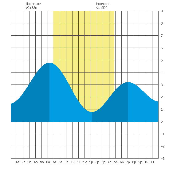 Santa Cruz Island tide chart for Friday, December 8, 2023