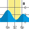 Santa Cruz Island tide chart for Friday, December 8, 2023