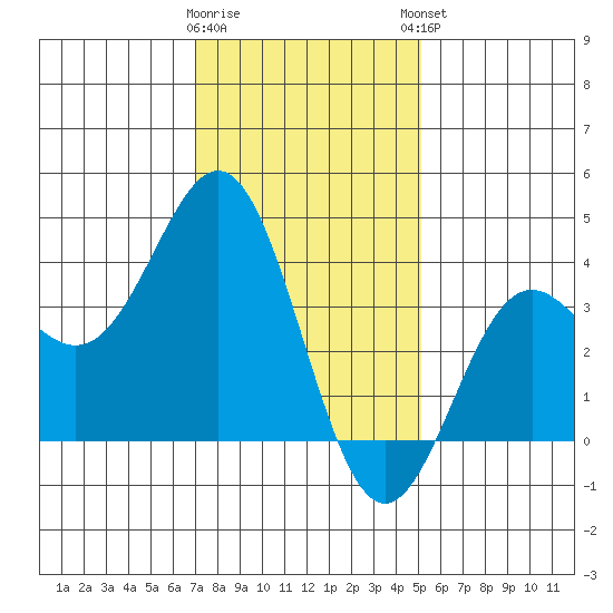 Santa Cruz Island tide chart for Wednesday, January 10, 2024