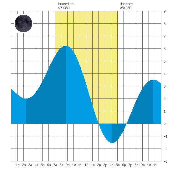 Santa Cruz Island tide chart for Thursday, January 11, 2024