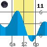 Santa Cruz Island tide chart for Thursday, January 11, 2024