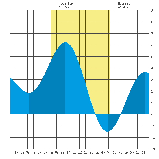 Santa Cruz Island tide chart for Friday, January 12, 2024