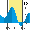 Santa Cruz Island tide chart for Friday, January 12, 2024