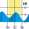 Santa Cruz Island tide chart for Tuesday, January 16, 2024
