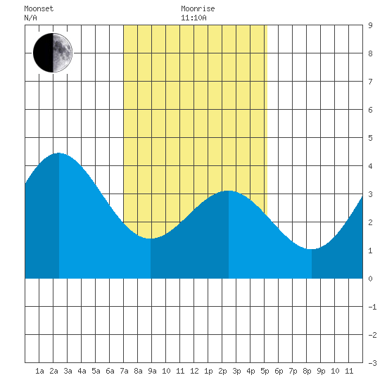 Santa Cruz Island tide chart for Wednesday, January 17, 2024