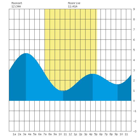 Santa Cruz Island tide chart for Thursday, January 18, 2024