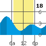 Santa Cruz Island tide chart for Thursday, January 18, 2024