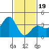 Santa Cruz Island tide chart for Friday, January 19, 2024